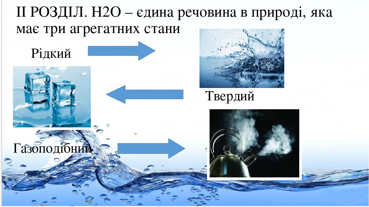 Дослідження якості води з різних джерел проект