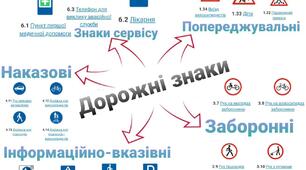 Ментальна карта  " Дорожні знаки "  Тема:Які бувають дорожні знаки? Я досліджую світ 3клас НУШ