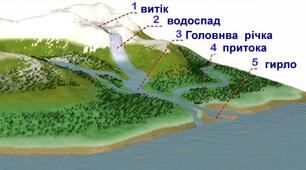 Природознавство  Тема «Водойми». 4 клас
