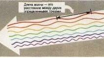 Урок "Дисперсія світла. Веселка"