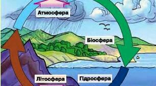 Географія 11 клас  Дослідження №12:  «Чинники порушення широтної зональності на материках та території України»