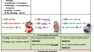 Таблиця "English Tenses Table"