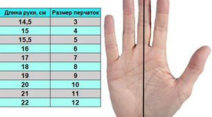 Урок "Технологія виготовлення перчаток"