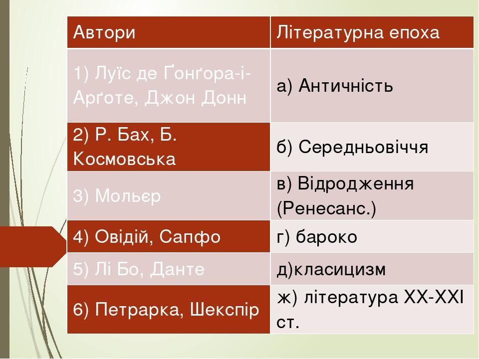 Автори Літературна епоха 1) Луїс деҐонґора-і-Арґоте, ДжонДонн а) Античність 2) Р. Бах, Б.Космовська б) Середньовіччя 3) Мольєр в) Відродження (Рене...