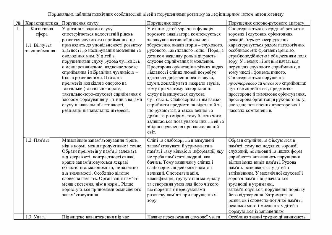 Лекція, конспект. Порівняльна таблиця психічних особливостей дітей з ...