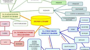 Ментальна карта "Класифікація перших страв"