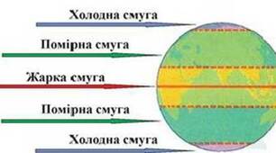 Урок  на тему "Теплові пояси Землі та їх вплив на природу"