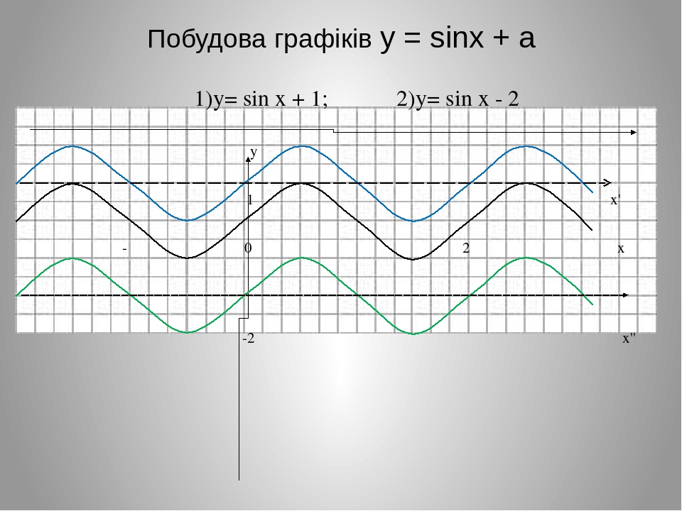 Построить функцию y sinx