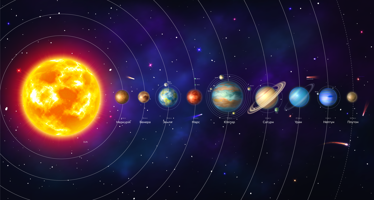 Сколько планет 8. Солнечная система Планетная система. Планеты солнечной системы по порядку. Расположение планет солнечной системы. Планеты нашей солнечной системы.