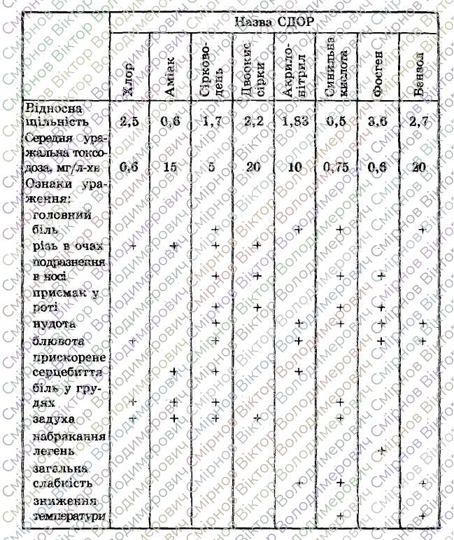 Дія хімічної зброї Дія хімічної зброї