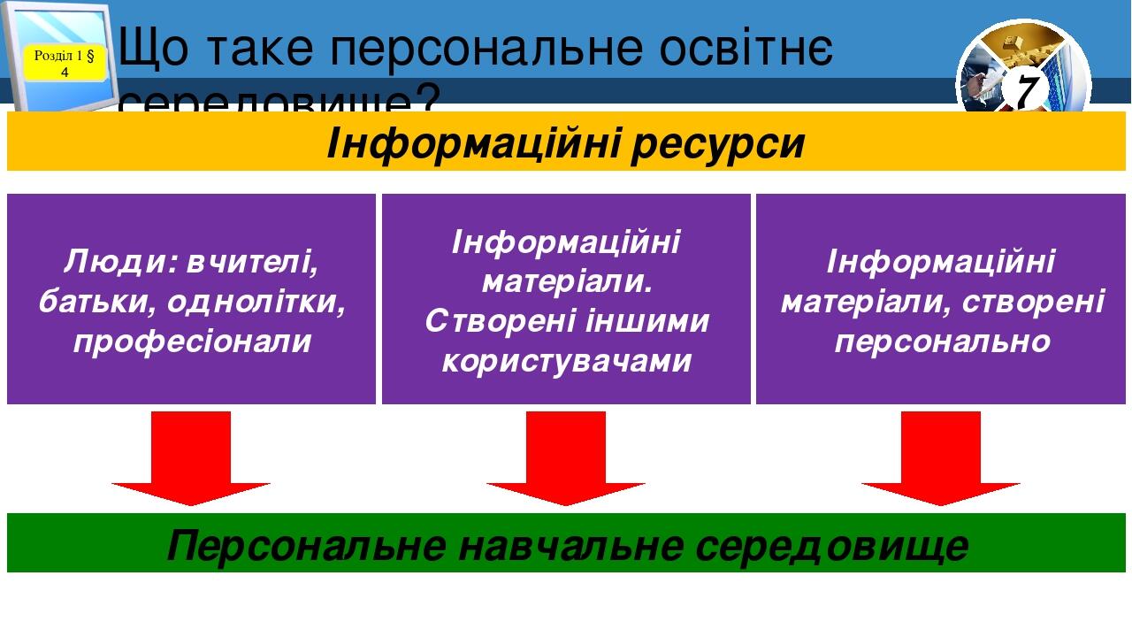 Що таке персональне освітнє середовище? Розділ 1 § 4 Інформаційні ресурси Люди: вчителі, батьки, однолітки, професіонали Інформаційні матеріали. Ст...