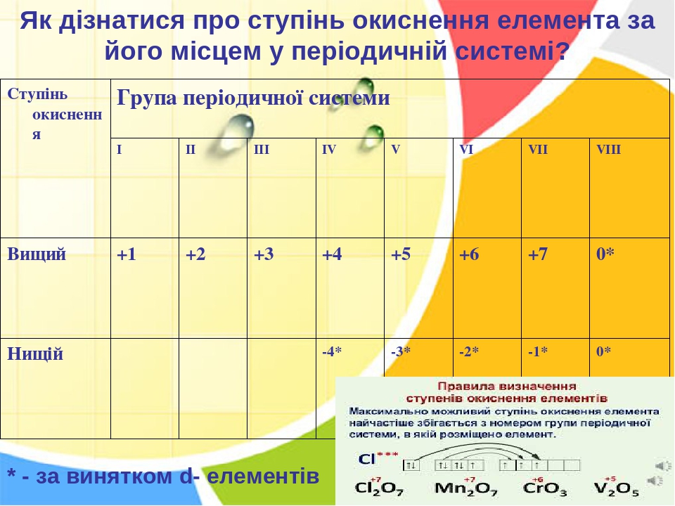 Презентація " Ступінь окиснення елементів"