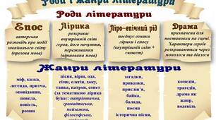 Літературний диктант. Теорія літератури: роди літератури. 8 клас