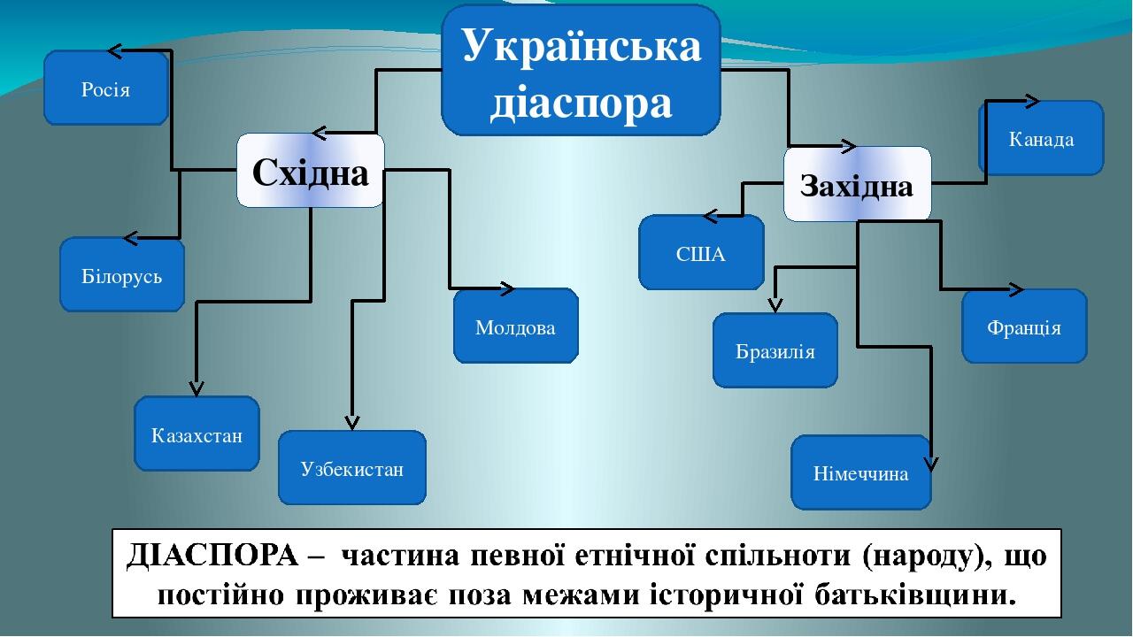 Українська діаспора Східна Західна Росія Казахстан Молдова Білорусь Узбекистан США Канада Бразилія Франція Німеччина