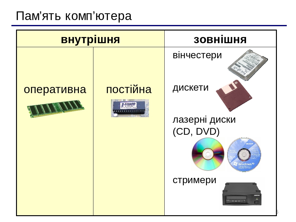 Внутренняя память и внешняя память схема