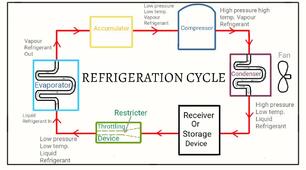 Refrigeration lexical test