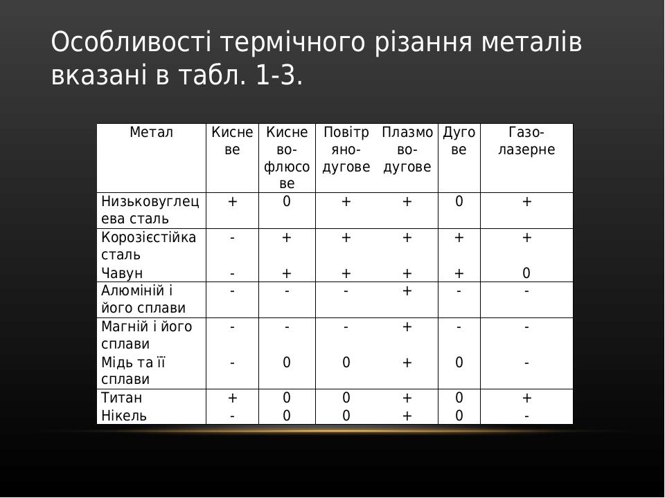 Особливості термічного різання металів вказані в табл. 1-3. Метал Кисневе Киснево-флюсове Повітряно-дугове Плазмово-дугове Дугове Газо-лазерне Низь...
