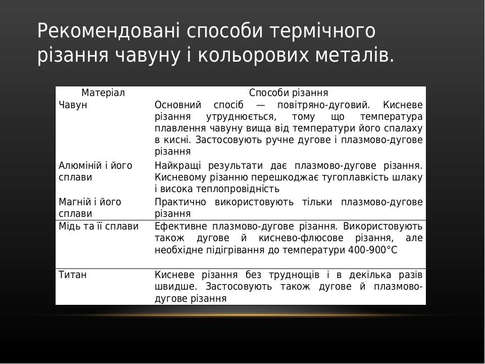 Рекомендовані способи термічного різання чавуну і кольорових металів. Матеріал Способи різання Чавун Основний спосіб — повітряно-дуговий. Кисневе р...