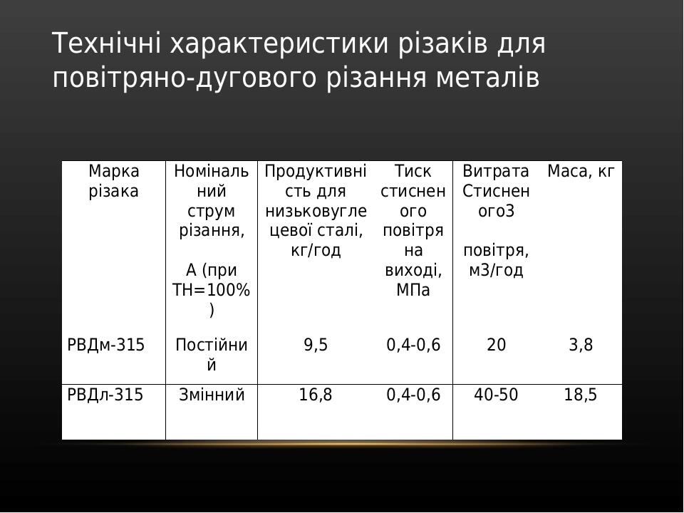Технічні характеристики різаків для повітряно-дугового різання металів Марка різака Номінальний струм різання,   А (при ТН=100%) Продуктивність для...