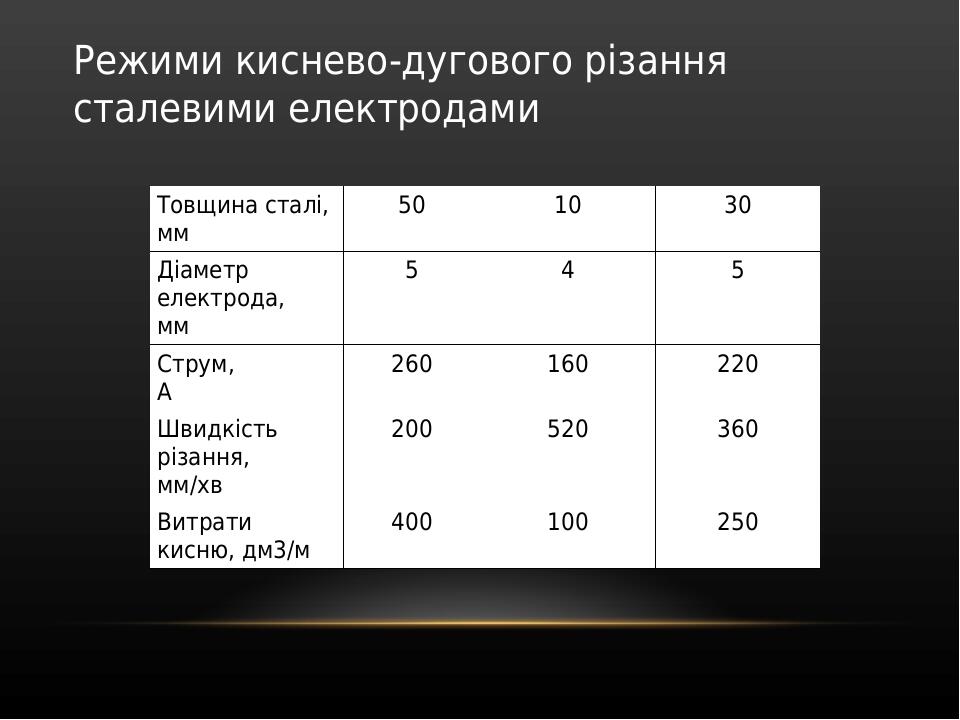 Режими киснево-дугового різання сталевими електродами Товщина сталі, мм              50 10 30 Діаметр електрода, мм              5 4 5 Струм, А    ...