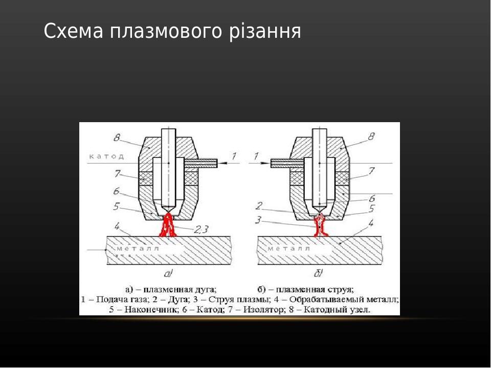  Схема плазмового різання