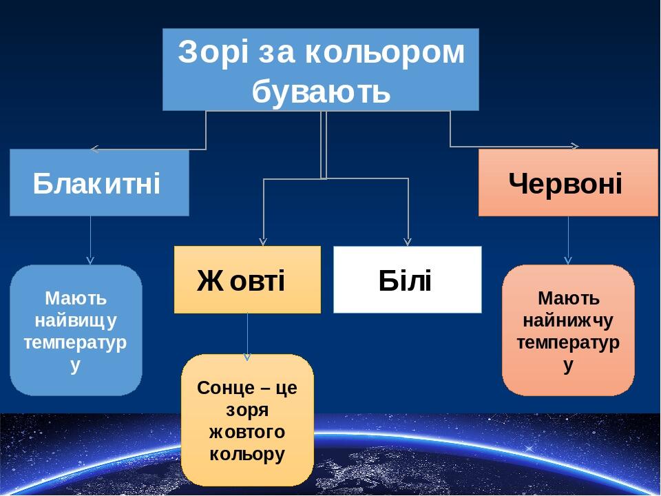 Презентація "Зорі та сузір'я" | Презентація. Природознавство