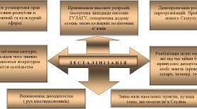 Україна в умовах десталінізації (1956-1964). Варіант 2.