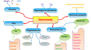 Узагальнення й систематизація знань з теми «Іменник». Урок-подорож.