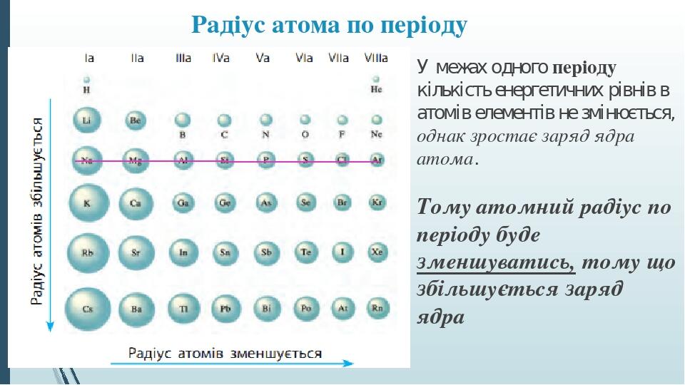 Как определить величину заряда ядра атома по рисунку