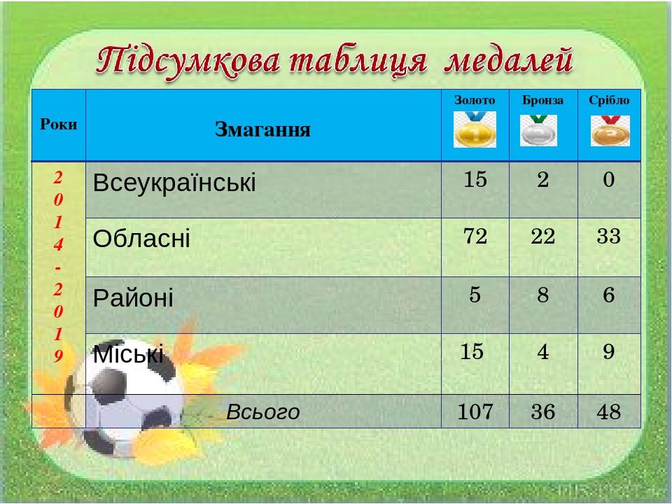 Роки Змагання Золото Бронза Срібло 2 0 1 4 - 2 0 1 9 Всеукраїнські 15 2 0 Обласні 72 22 33 Районі 5 8 6 Міські 15 4 9 Всього 107 36 48