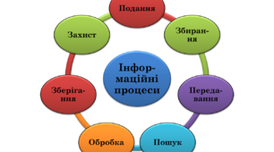 Опрацювання даних як інформаційний процес. Кодування та декодування