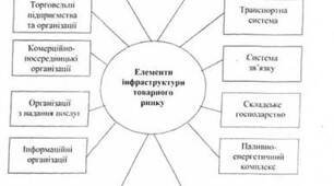 Тест "Сутність, склад, елементи інфраструктури товарного ринку"