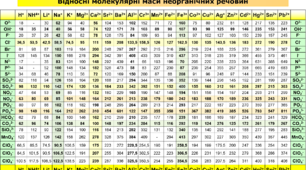 Таблиця з хімії "Відносні молекулярні маси неорганічних сполук"