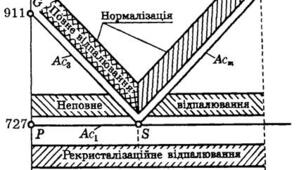 1.6 Основи термічної обробки сталей
