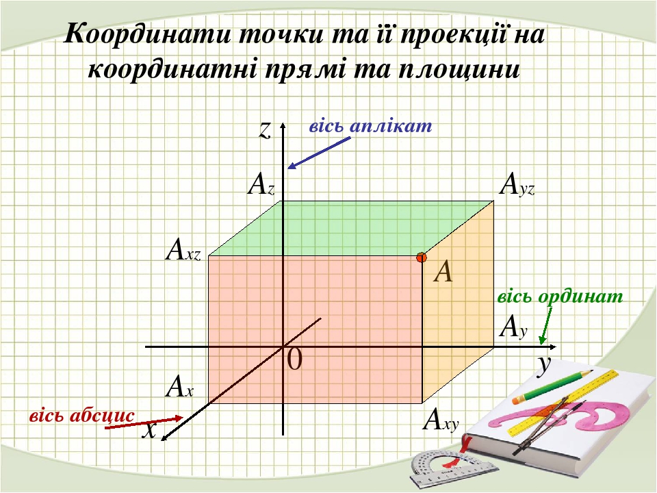 Презентація "Прямокутна система координат у просторі"