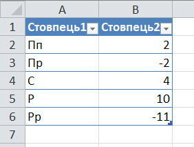 Підсумковий тест з теми Моделі і моделювання. Аналіз та візуалізація даних. Тест 13 (10 клас базовий модуль)