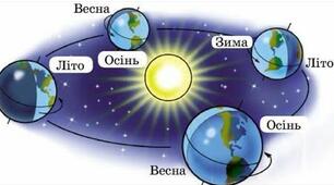 ГеограФічні наслідки параметрів і рухів Землі як планети.