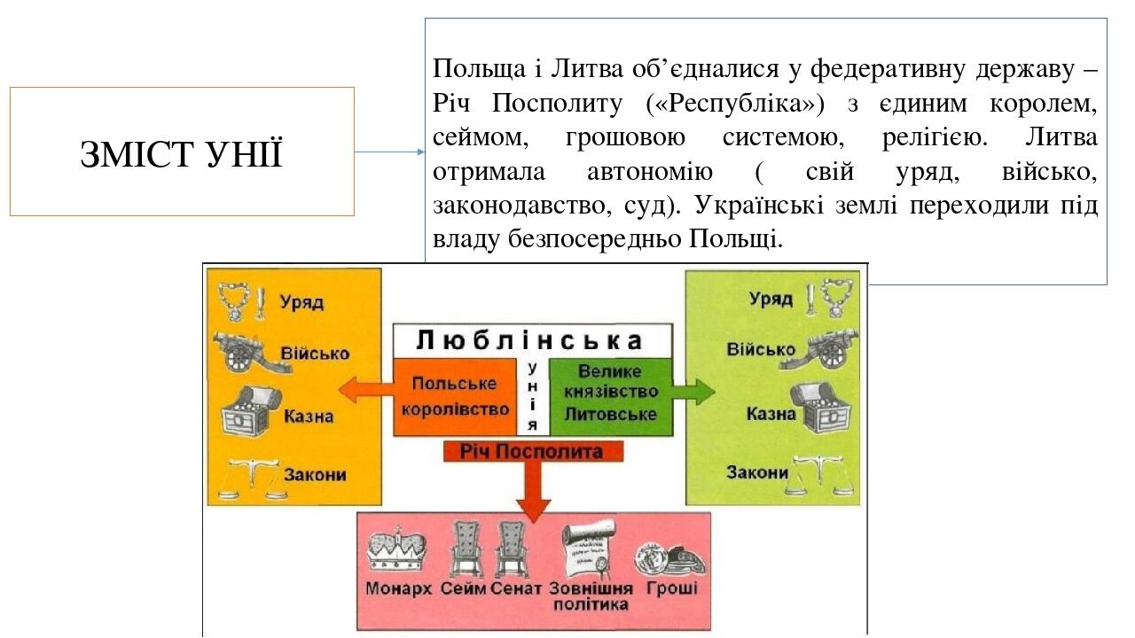 ЗМІСТ УНІЇ Польща і Литва об’єдналися у федеративну державу – Річ Посполиту («Республіка») з єдиним королем, сеймом, грошовою системою, релігією. Л...