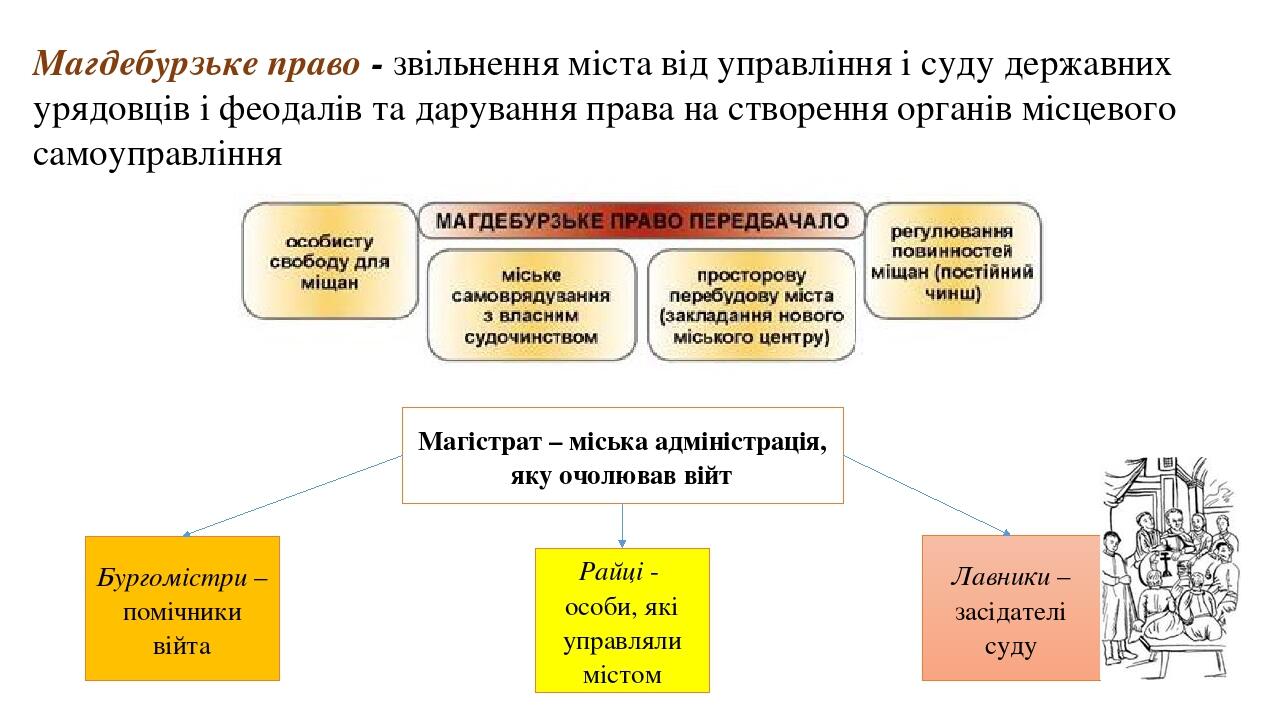 Магдебурзьке право - звільнення міста від управління і суду державних урядовців і феодалів та дарування права на створення органів місцевого самоуп...