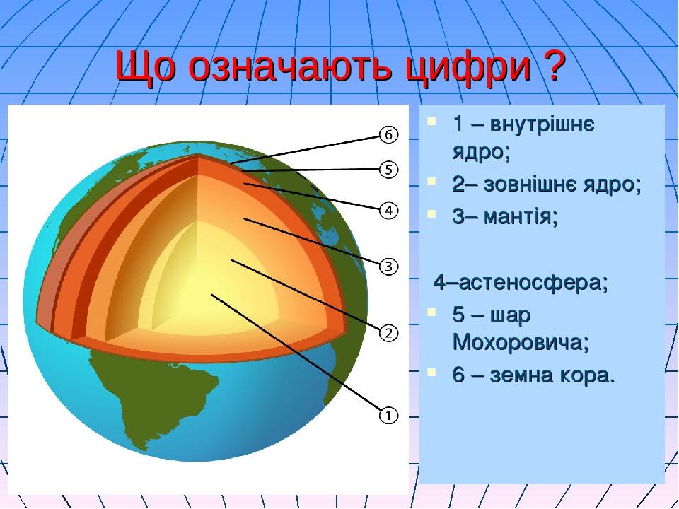 Що означають цифри ? 1 – внутрішнє ядро; 2– зовнішнє ядро; 3– мантія; 4–астеносфера; 5 – шар Мохоровича; 6 – земна кора.