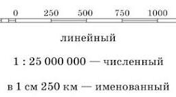 Конспект уроку з природознавства "Масштаб"