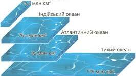 Конспект уроку з природознавства "Атлантичний, Північний Льодовитий та Індійський океани"