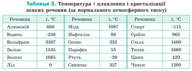 Температура плавления соли и сахара химия 8. Температура плавления серебра технического. Температура плавления меди и серебра. Какая температура плавления серебра. Температура плавления некоторых веществ таблица физика 8 класс.