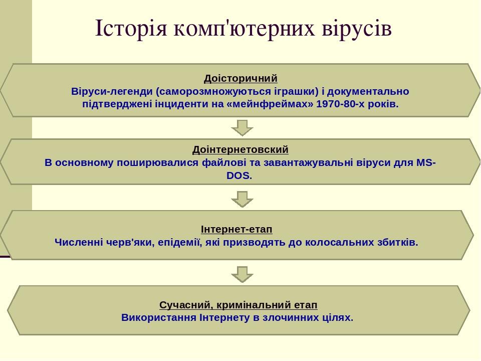Історія комп'ютерних вірусів Доісторичний Віруси-легенди (саморозмножуються іграшки) і документально підтверджені інциденти на «мейнфреймах» 1970-8...