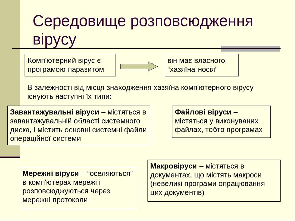 Середовище розповсюдження вірусу Комп'ютерний вірус є програмою-паразитом Макровіруси – містяться в документах, що містять макроси (невеликі програ...