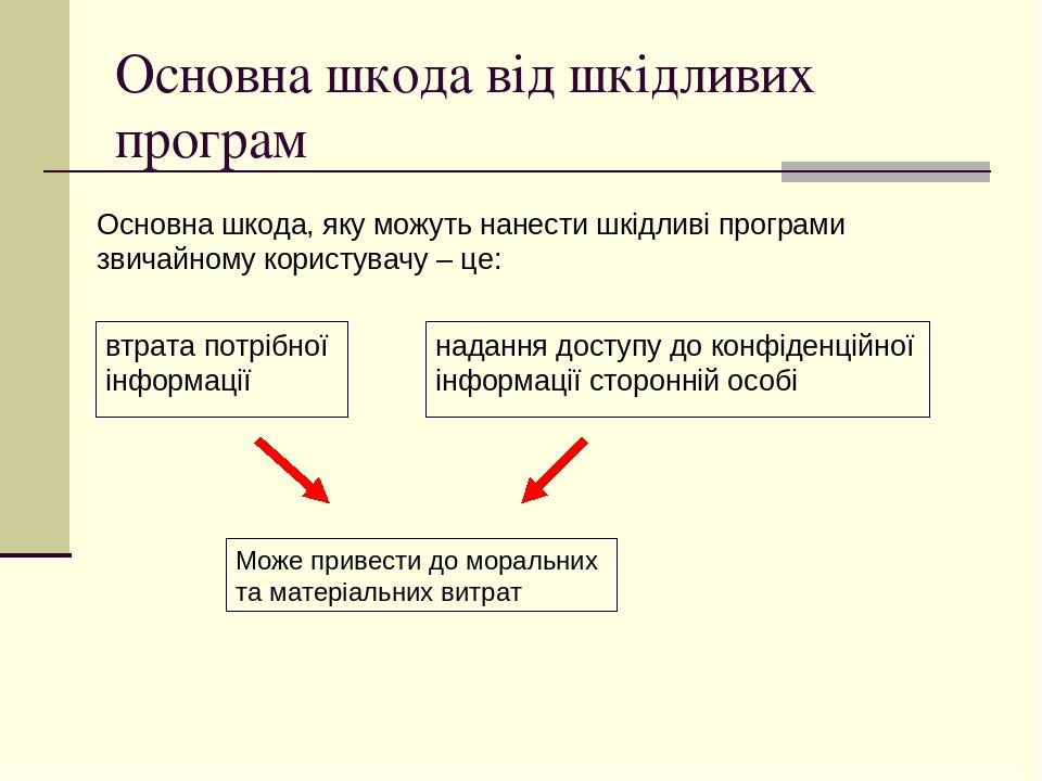Основна шкода від шкідливих програм втрата потрібної інформації надання доступу до конфіденційної інформації сторонній особі Основна шкода, яку мож...