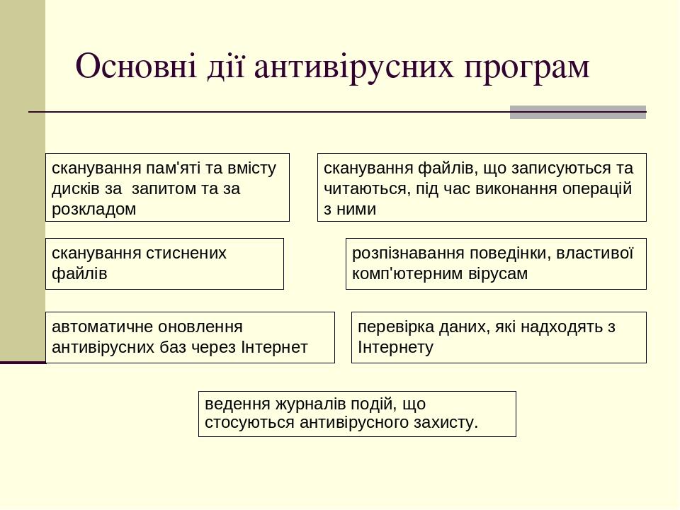 Основні дії антивірусних програм сканування пам'яті та вмісту дисків за запитом та за розкладом сканування файлів, що записуються та читаються, під...