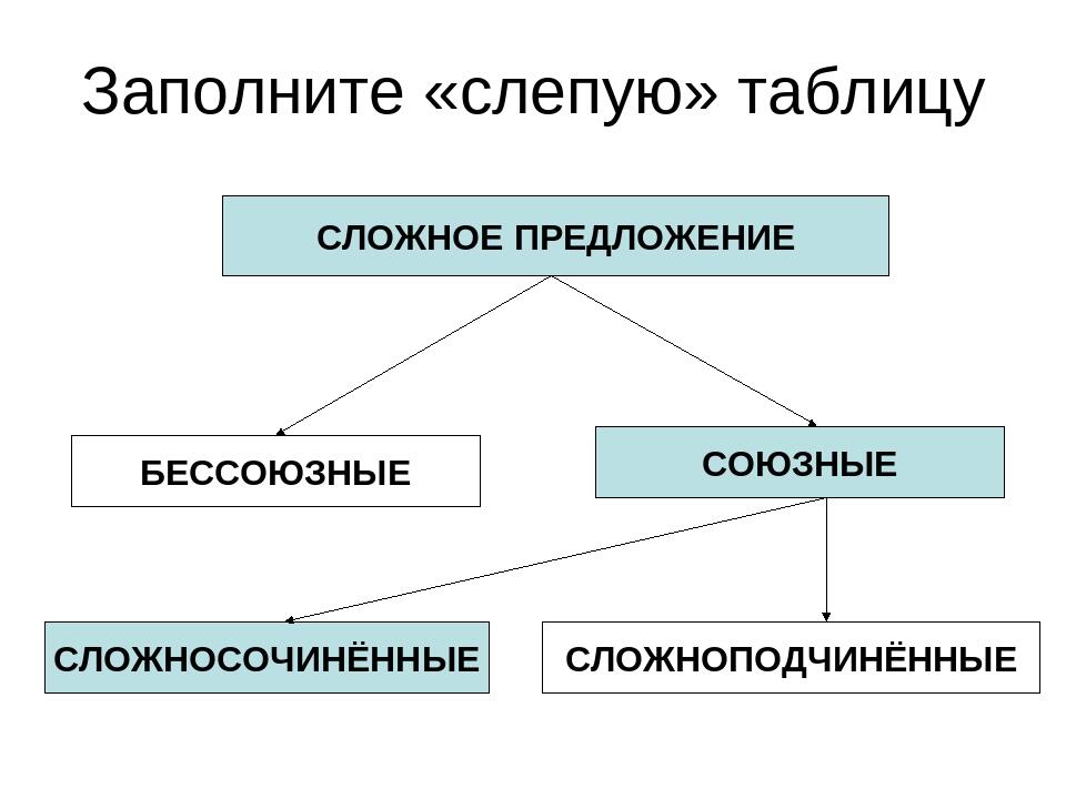 Какая схема отражает строение сложносочиненного предложения