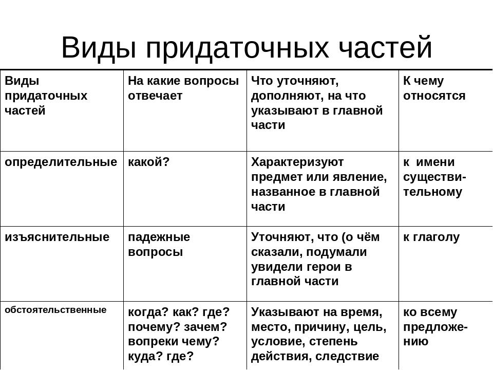 Соотнеси предложения и их схемы какая