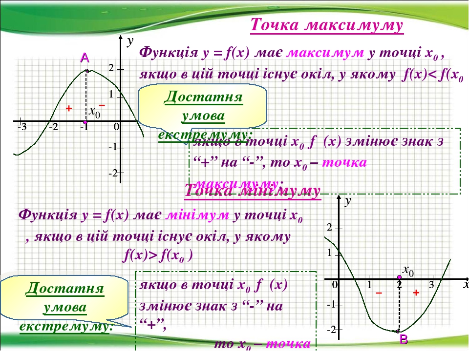 Точка максимума называется. Точки экстремума. Точки максимума на графике. Екстремум функції. Как нацти точку максимум в параболье.